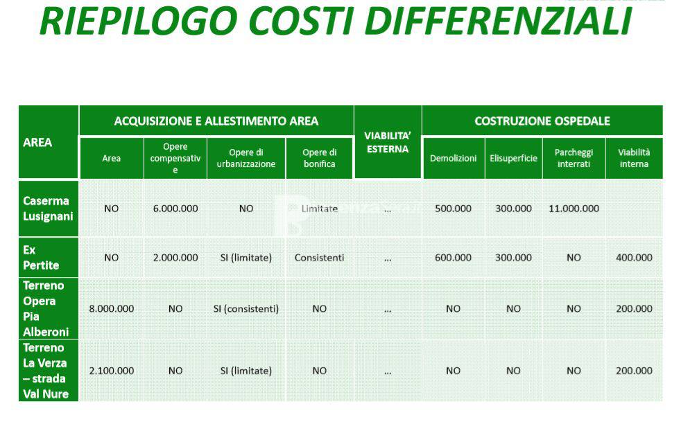 Quale collocazione per il nuovo ospedale