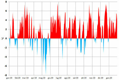 Grafici temperature (arpae)