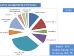 I dati dell'ultima settimana