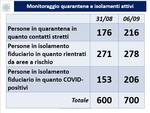 I dati dell'ultima settimana