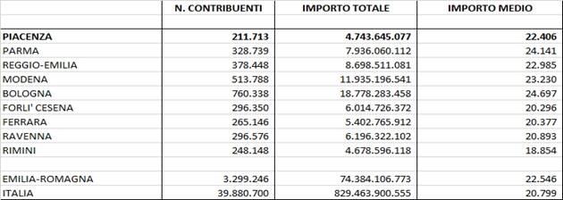 Reddito piacenza