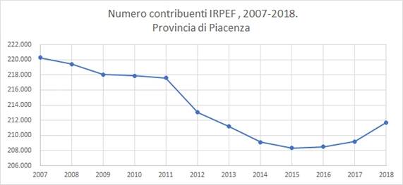 Reddito piacenza