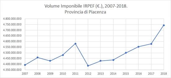 Reddito piacenza