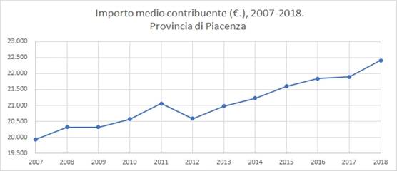 Reddito piacenza