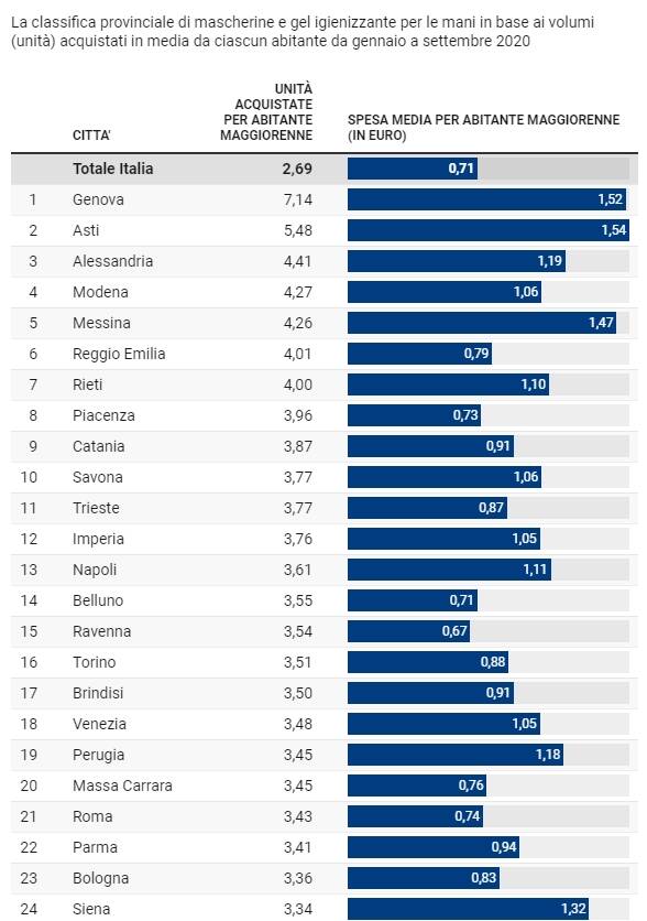 Classifica acquisti mascherine e gel igienizzante