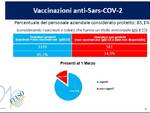 Dati vaccini Ausl