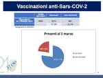 Dati vaccini Ausl