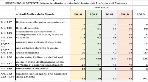 Sospensioni patente