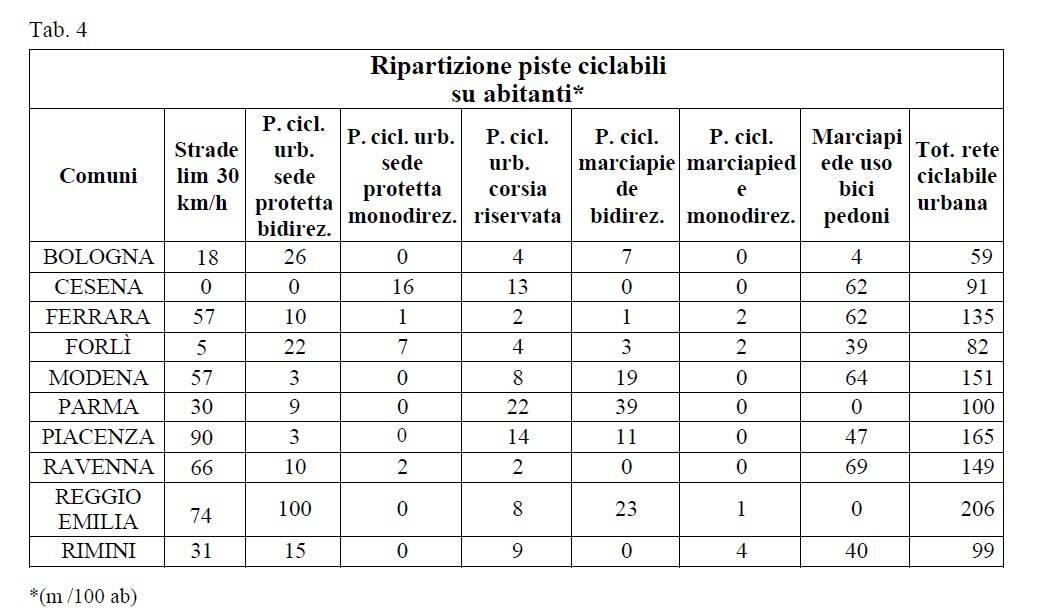 tabella piste ciclabili