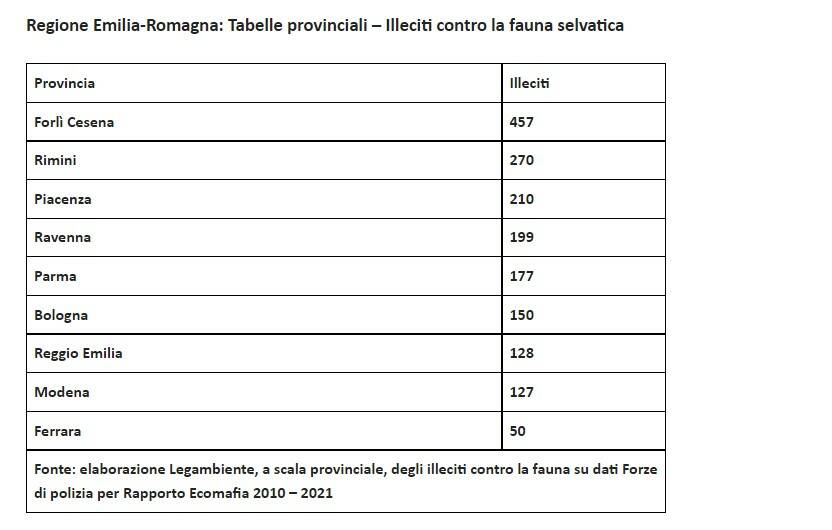 tabella illeciti contro la fauna