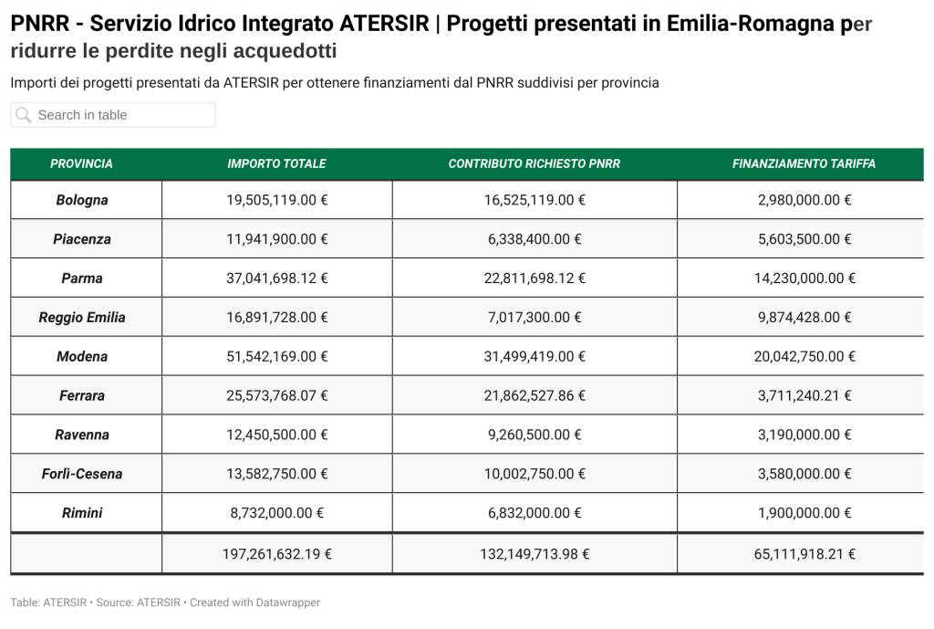 tabella Atersir